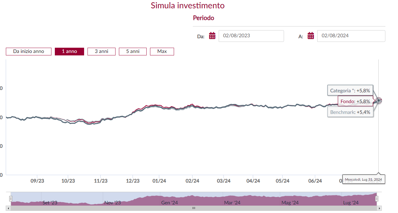 Andamento del Fondo Anima Sforzesco vs benchmark nell'ultimo anno 