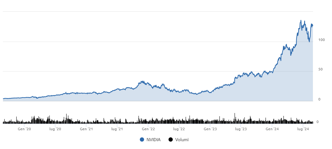 quotazioni delle azioni nvidia negli ultimi 5 anni