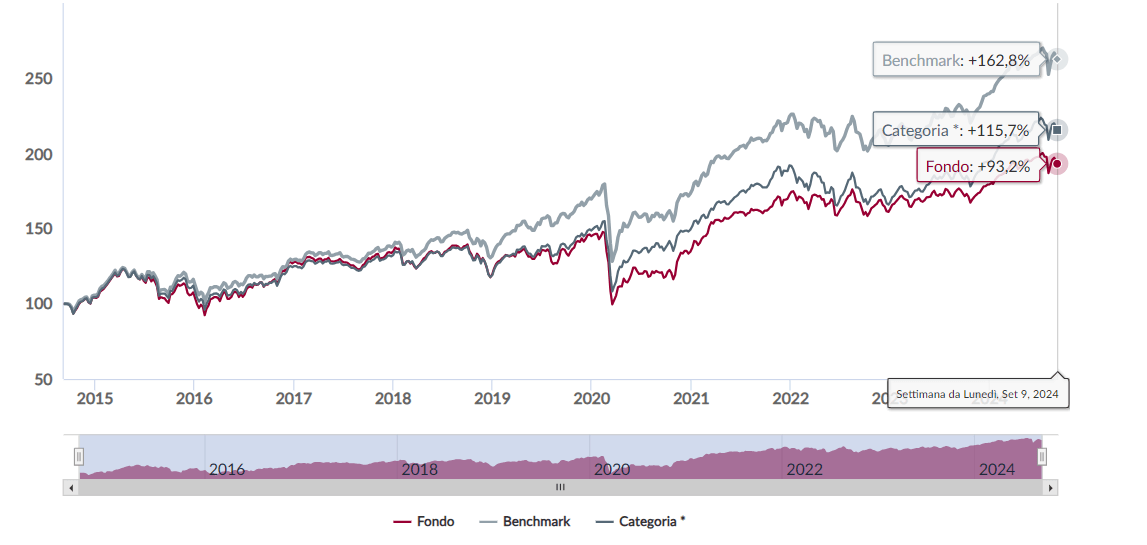 Andamento di Anima Valore Globale negli ultimi 10 anni rispetto al benchmark e alla categoria omogenea