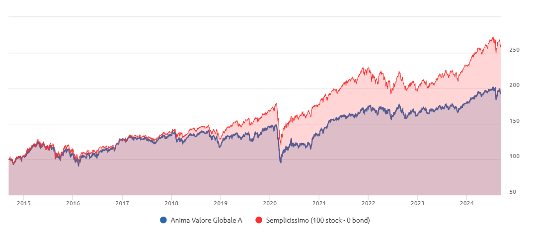 Andamento decennale del Fondo Anima Valore Globale e un ETF azionario mondo