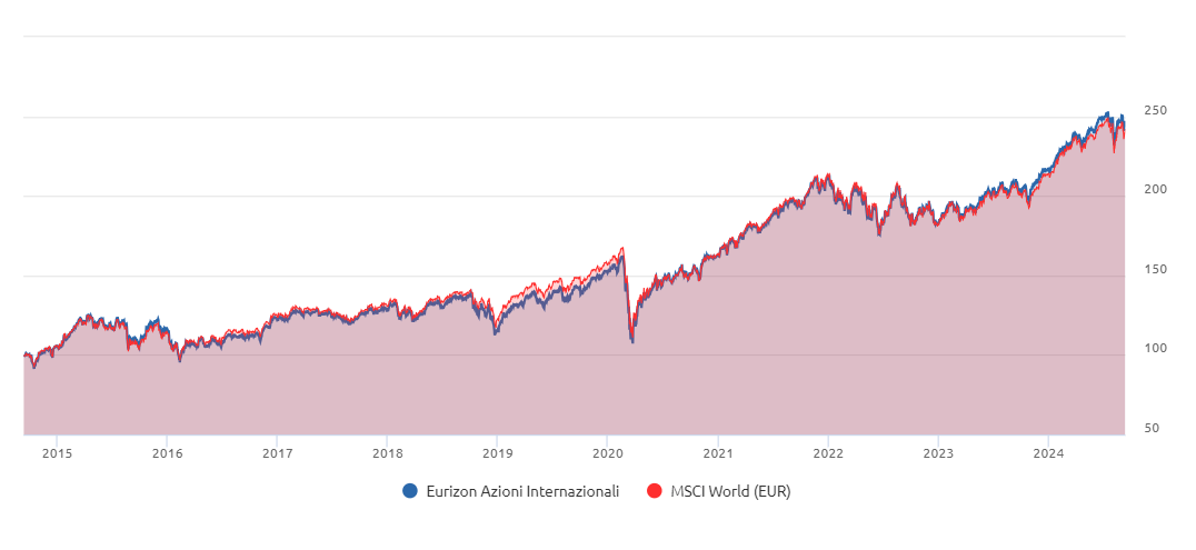 Performance fondo Eurizon Azioni Internazionali e indice MSCI World