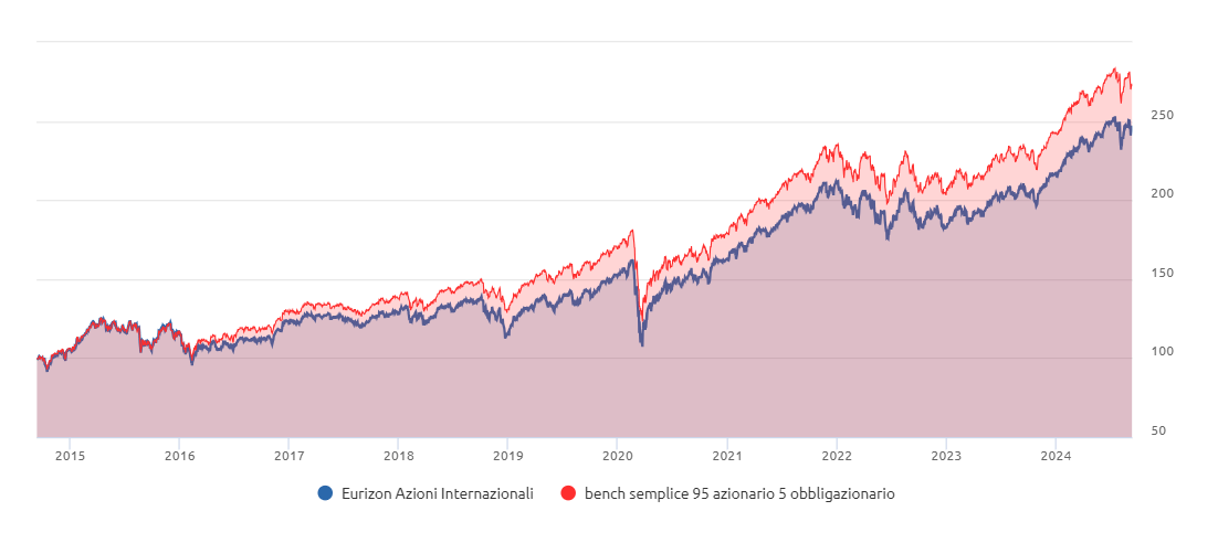 Confronto tra Eurizon Azioni Internazionali e un benchmark con dividendi inclusi