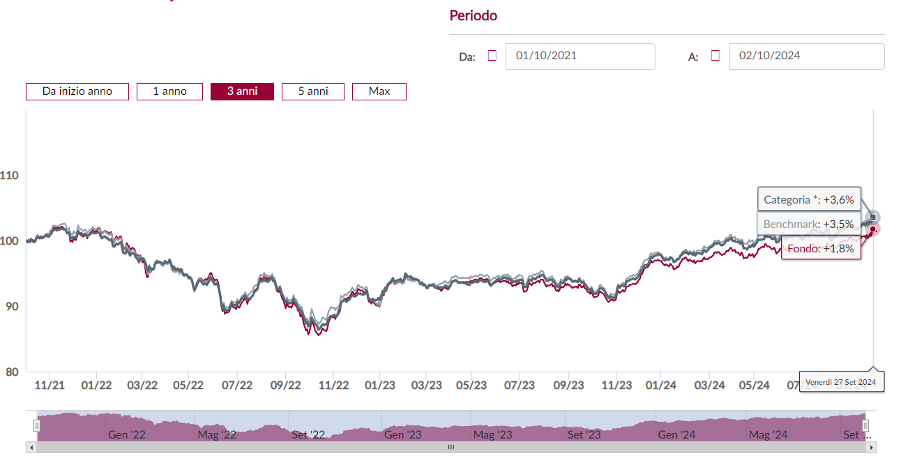 Andamento di Anima Visconteo e benchmark negli ultimi 3 anni