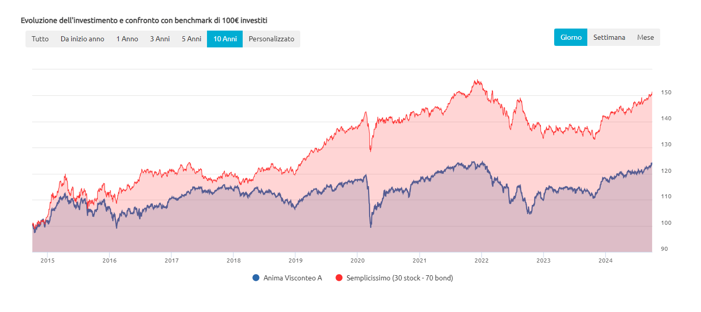 Confronto tra Anima Visconteo e un paniere base di ETF 30 -70 negli ultimi 10 anni