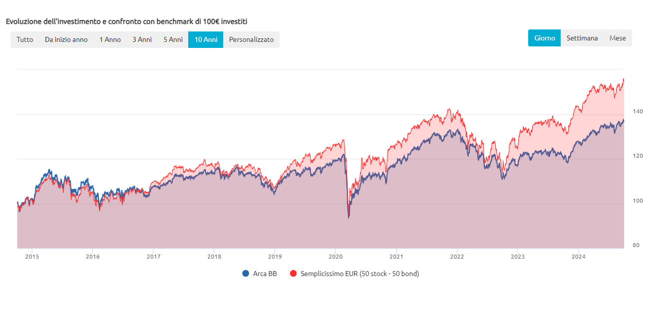 Andamento di Arca BB e di un paniere di due ETF (50-50) negli ultimi dieci anni