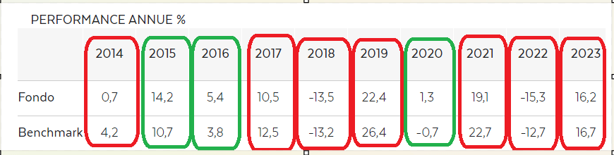 Rendimenti anno per anno di BancoPosta Azionario Euro e del benchmark 