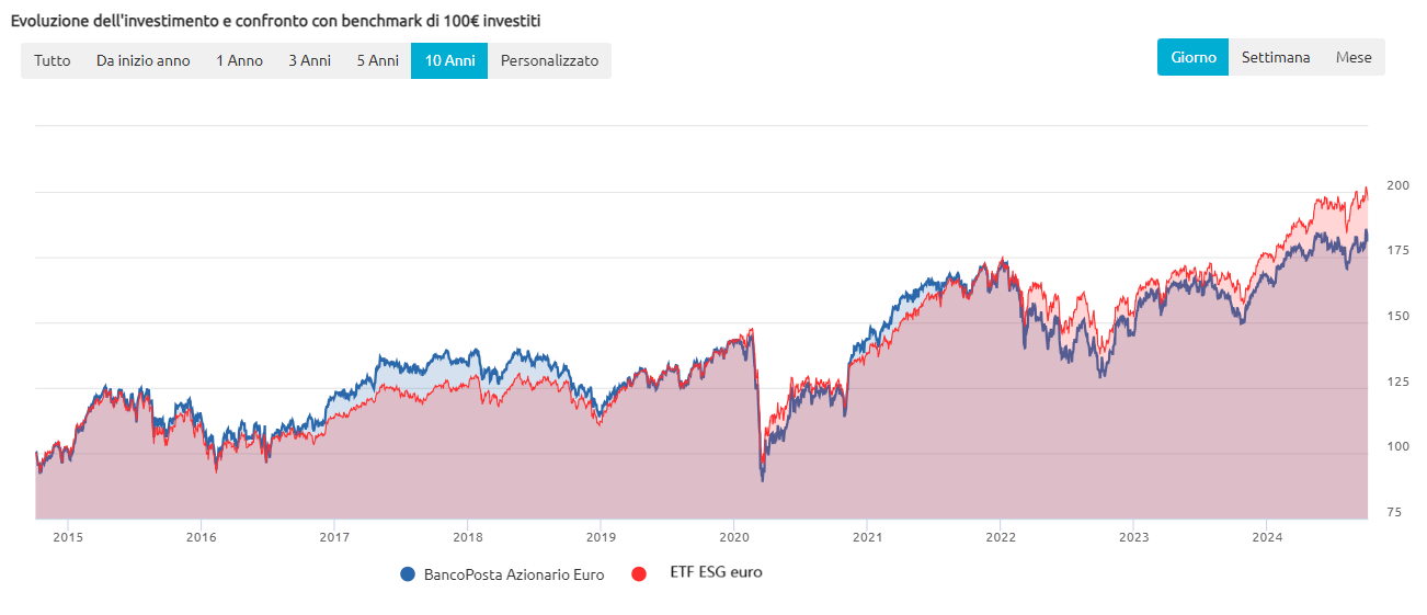 Andamento di BancoPosta Azionario Euro e un ETF analogo negli ultimi 10 anni