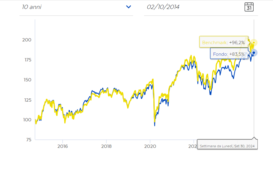 Andamento di BancoPosta Azionario Euro e del benchmark negli ultimi 10 anni