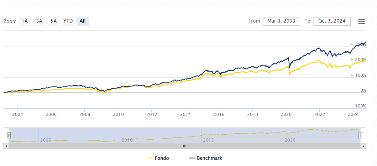 Confronto tra Etica Bilanciato e il suo benchmark dal 2003