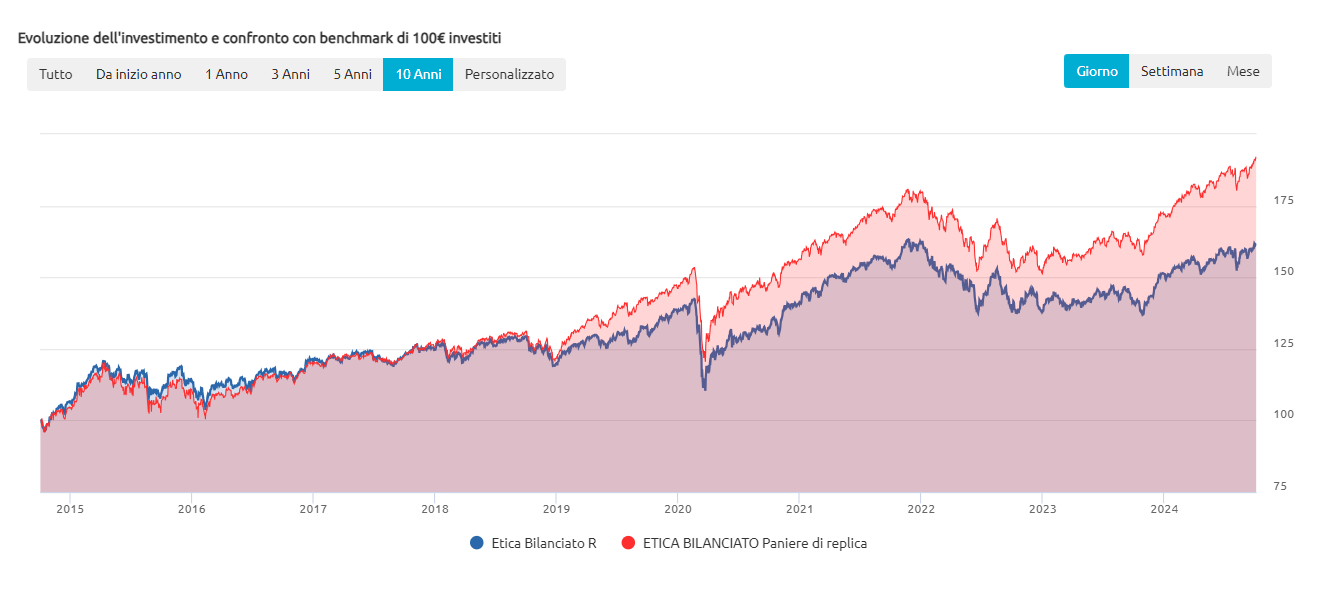 Confronto tra Etica Bilanciato e un paniere di 2 ETF