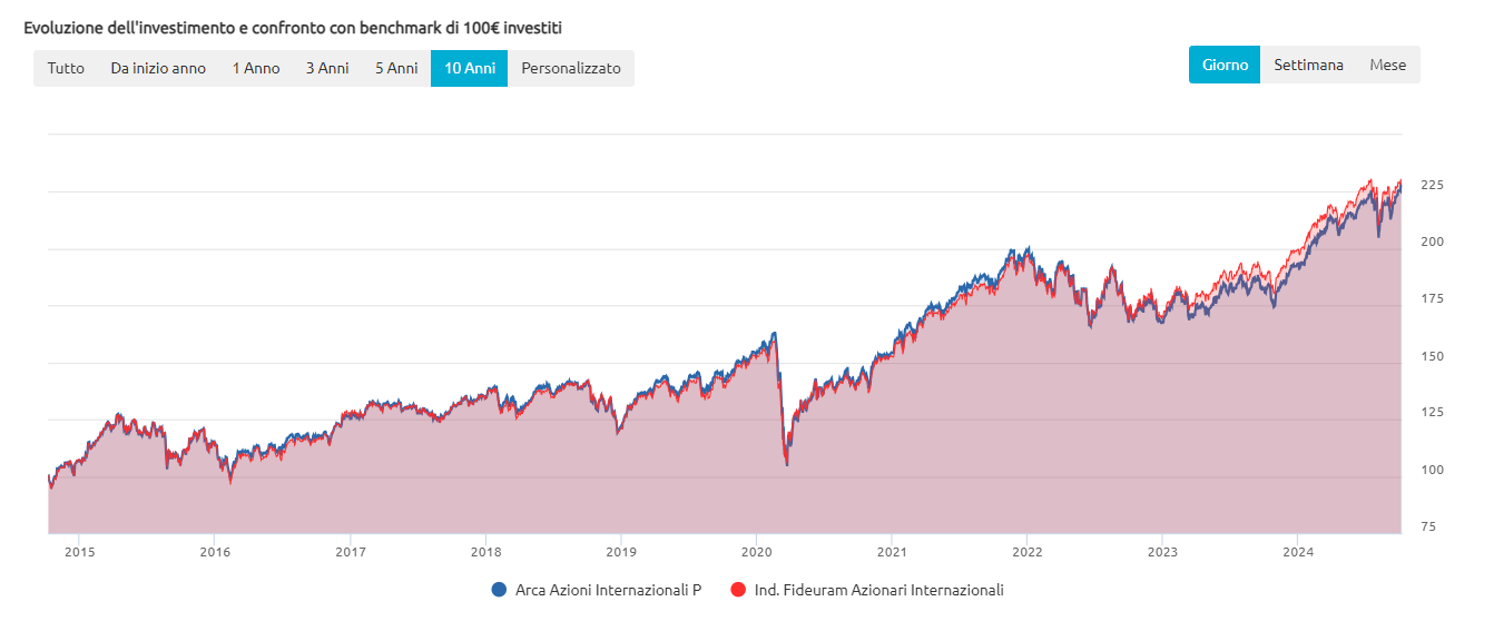 Arca azioni internazionali e indice Fideuram di categoria negli ultimi 10 anni