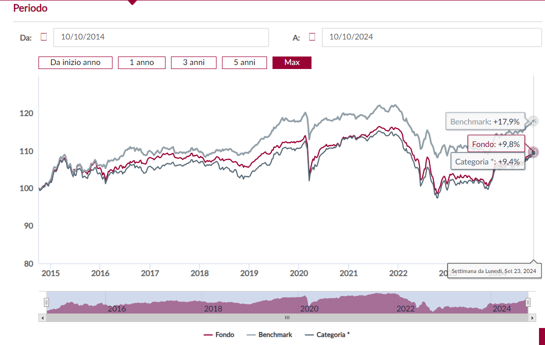 Andamento di Anima Sforzesco e del suo benchmark negli ultimi 10 anni 