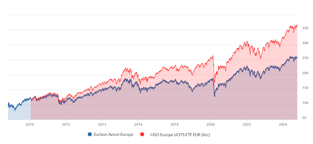 Andamento di Eurizon Azioni Europa e un ETF azionario Europa dal 2010 a oggi