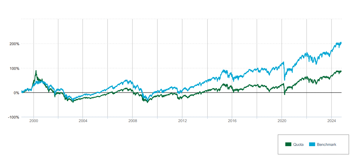 Andamento di Eurizon Azioni Europa e il suo benchmark dal 2000 a oggi