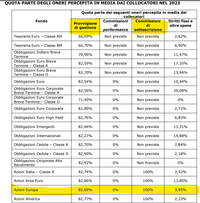 prospetto e retrocessioni di Eurizon Azioni Europa