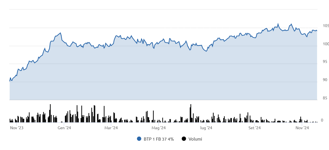 Evoluzione del prezzo del BTP 2037 nell'ultimo anno