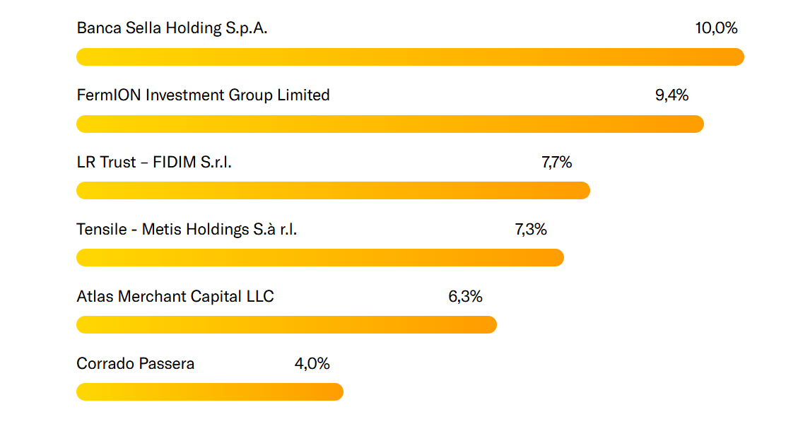 illimity bank: azionariato