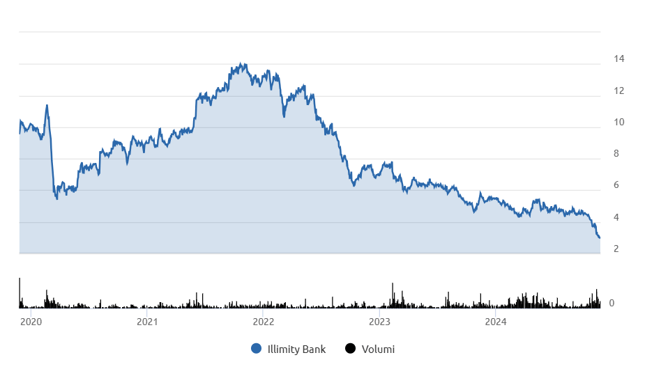 grafico illimity azioni in calo da 3 anni