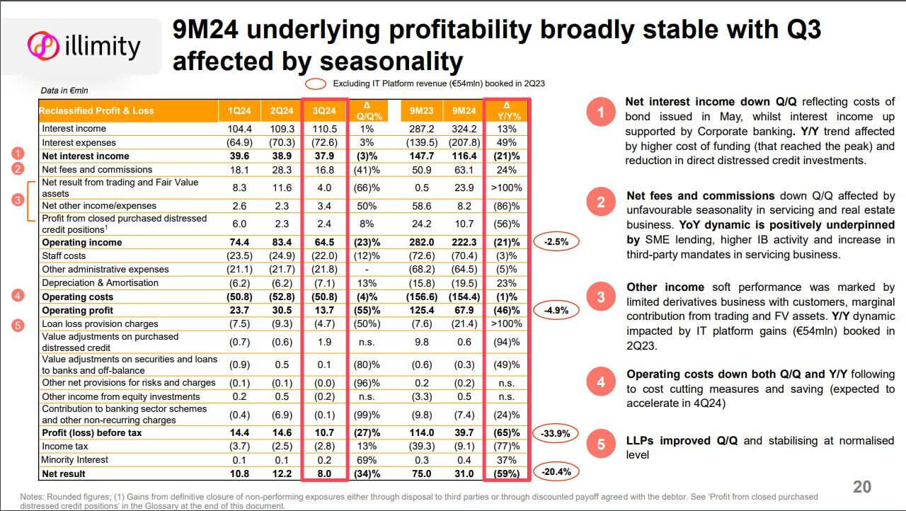 illimity bank: in forte calo l'utile netto