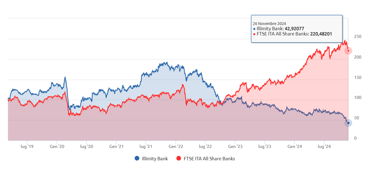 andamento delle azioni illimity in confronto al settore bancario