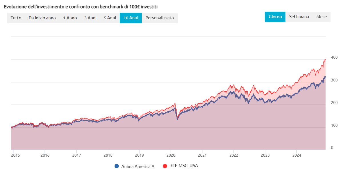 Confronto tra Anima America e un ETF analogo negli ultimi 10 anni