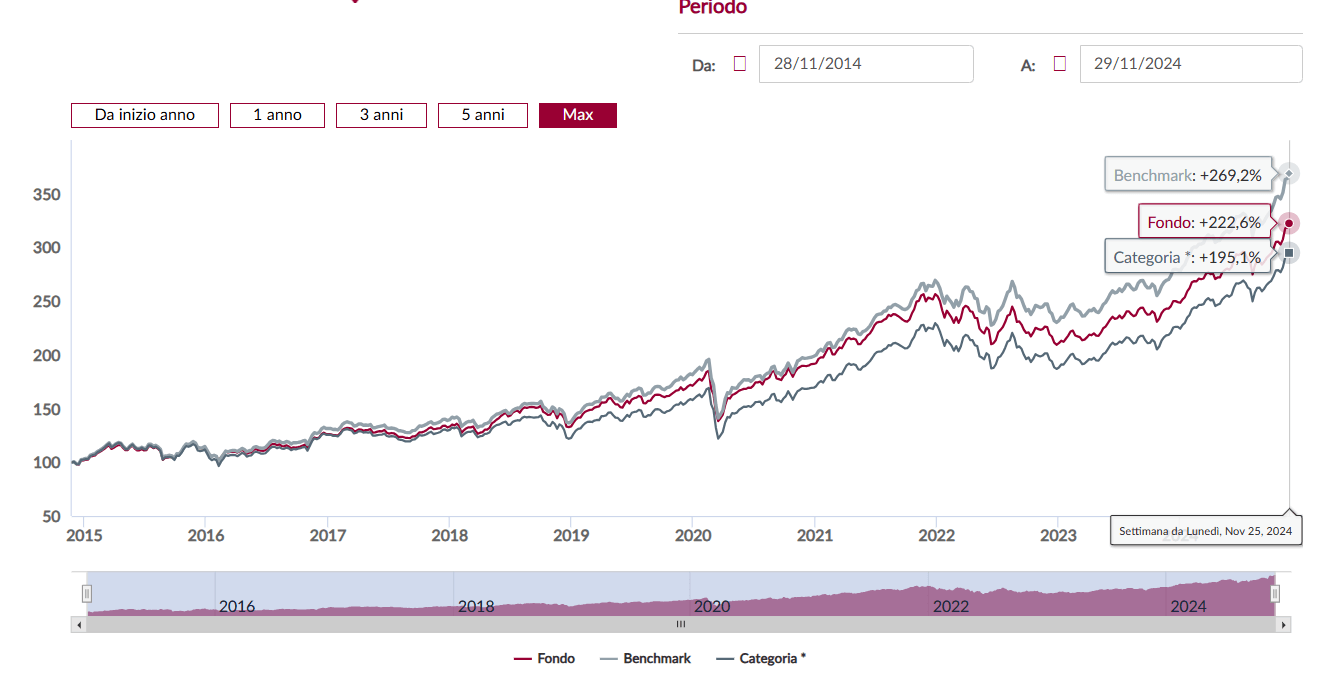 Andamento grafico degli ultimi 10 anni di Anima America e del suo benchmark 