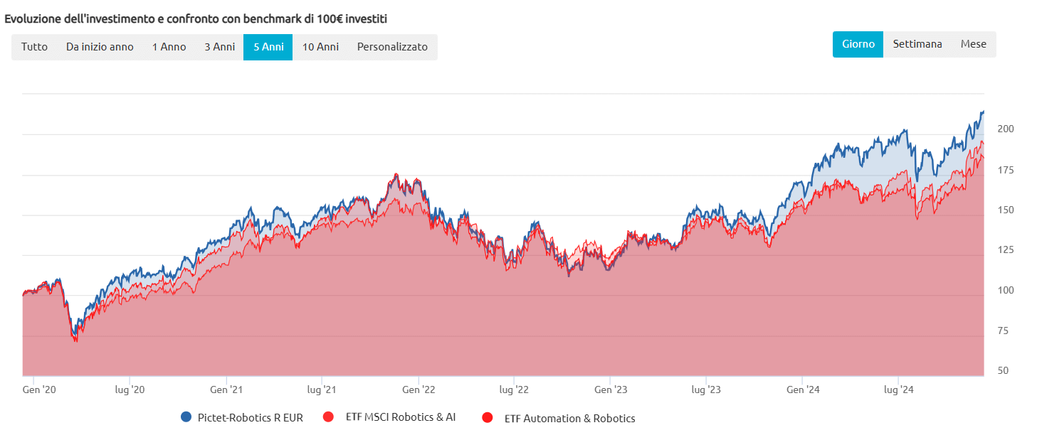 Confronto tra Pictet Robotics e ETF negli ultimi 5 anni