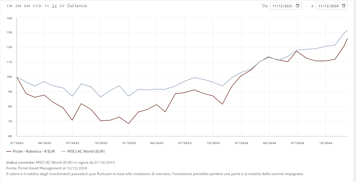 Andamento del Pictet Robotics e del MSCI World negli ultimi 3 anni