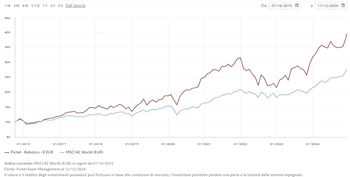 Andamento del Pictet Robotics e del MSCI World negli ultimi 10 anni