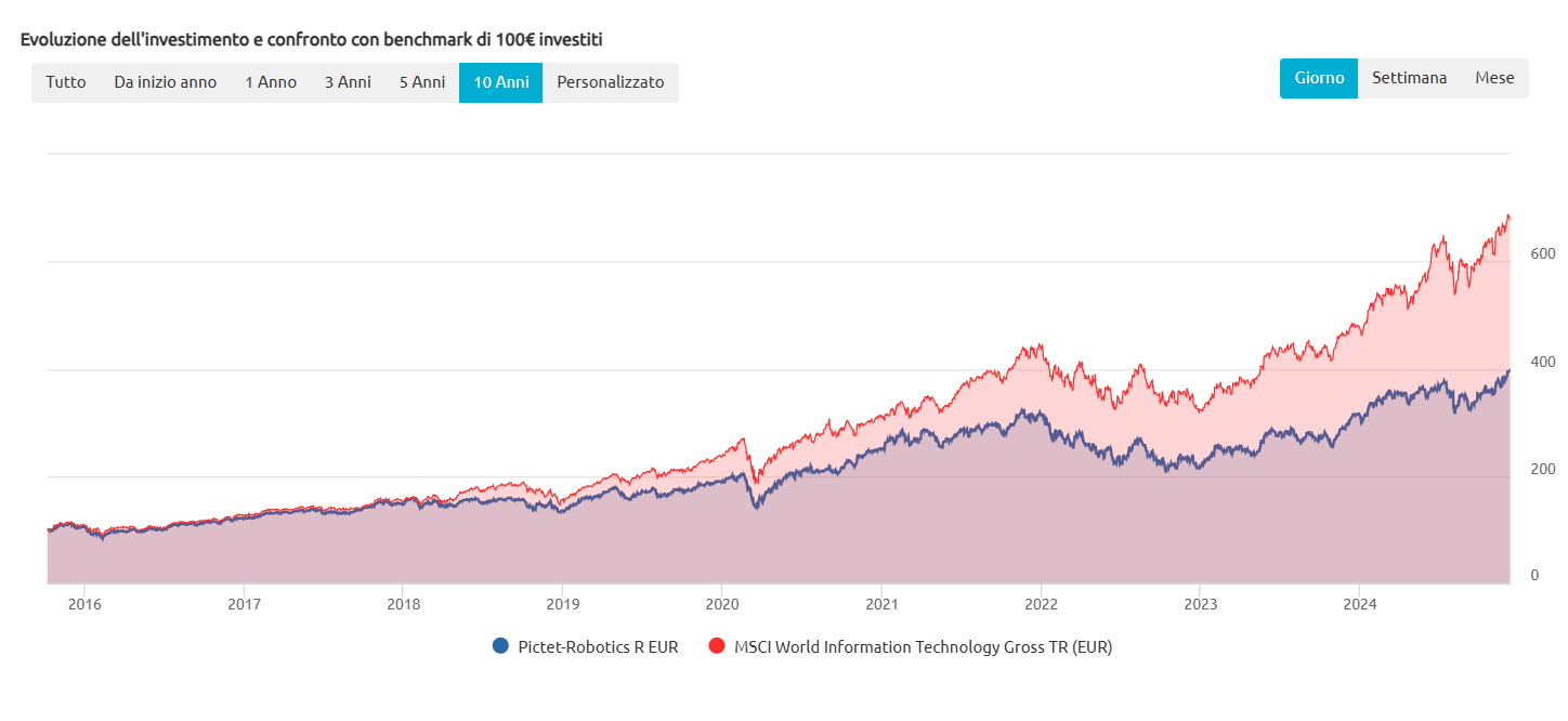 Pictet Robotics e del MSCI World Information Technology negli ultimi 10 anni