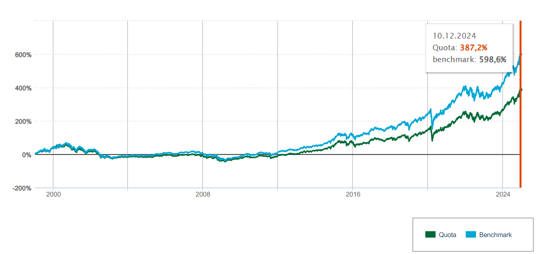 Confronto tra l'andamento di Eurizon Azioni America e il suo benchmark negli ultimi 25 anni