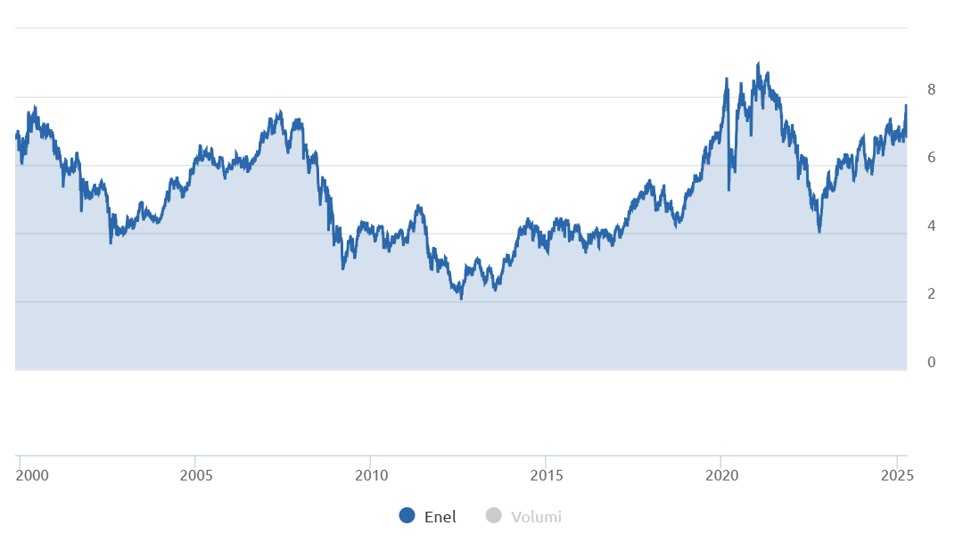Grafico andamento prezzo azioni Enel dal 1999