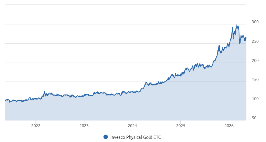 esempio di etc/etf su oro di Invesco