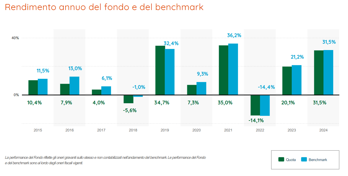 rendimenti annuali di Eurizon Azioni America e del benchmark di riferimento
