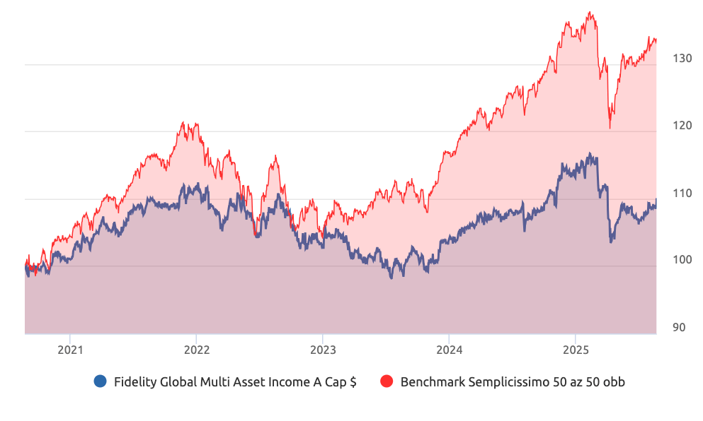 Andamento ultimi 5 anni fondo Fidelity Global Multi Asset Income Fund a confronto con un benchmark semplicissimo