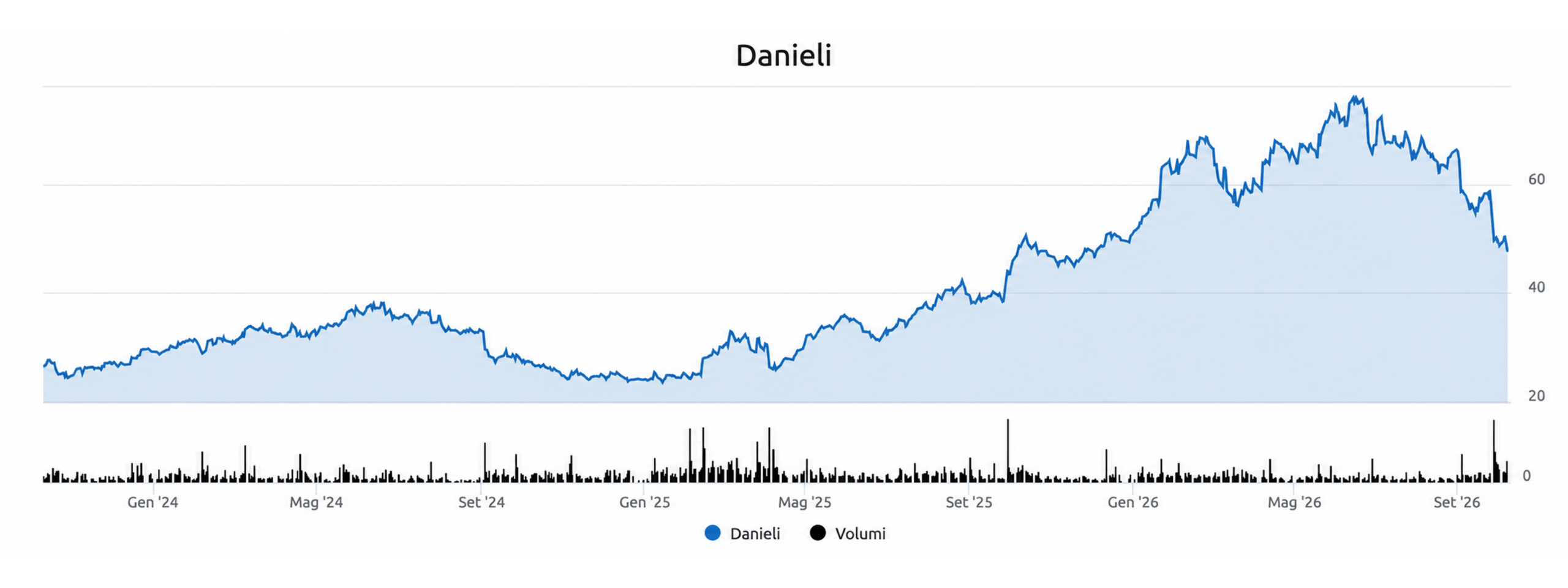 Grafico azioni Danieli dopo il calo dai massimi del 2026 - previsioni azioni Danieli Grafico Azioni Danieli