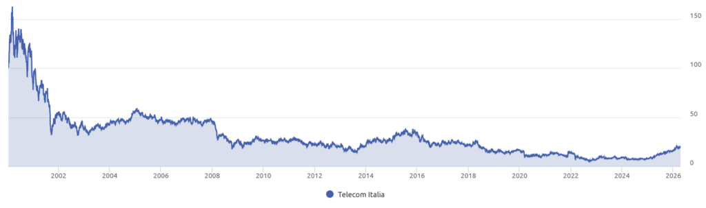 Andamento delle azioni Telecom Italia dal 2000 a oggi