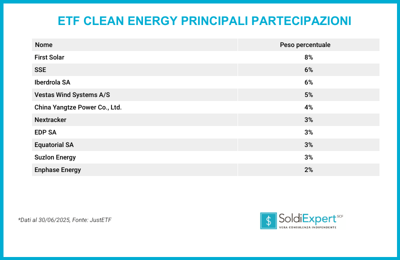 Principali titoli detenuti dall'ETF Ishares Clean Energy