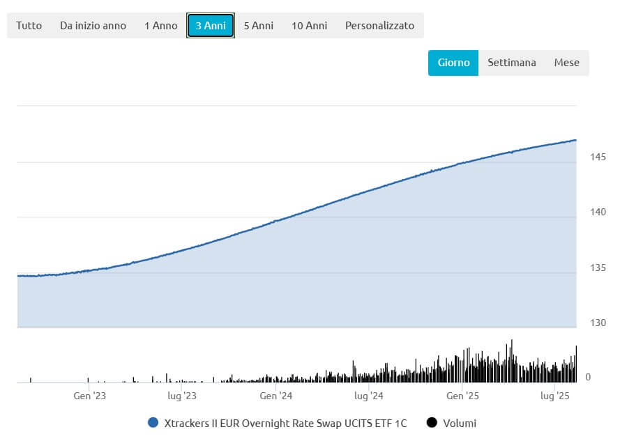 ETF xeon andamento 