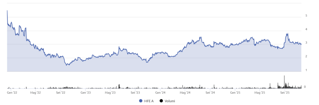 L'andamento negli ultimi 5 anni in Borsa delle azioni MFE (ex Mediaset)