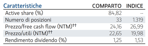 Numero di titoli detenuti dal fondo Morgan Stanley Global Brands Numero di titoli detenuti dal fondo Morgan Stanley Global Brands