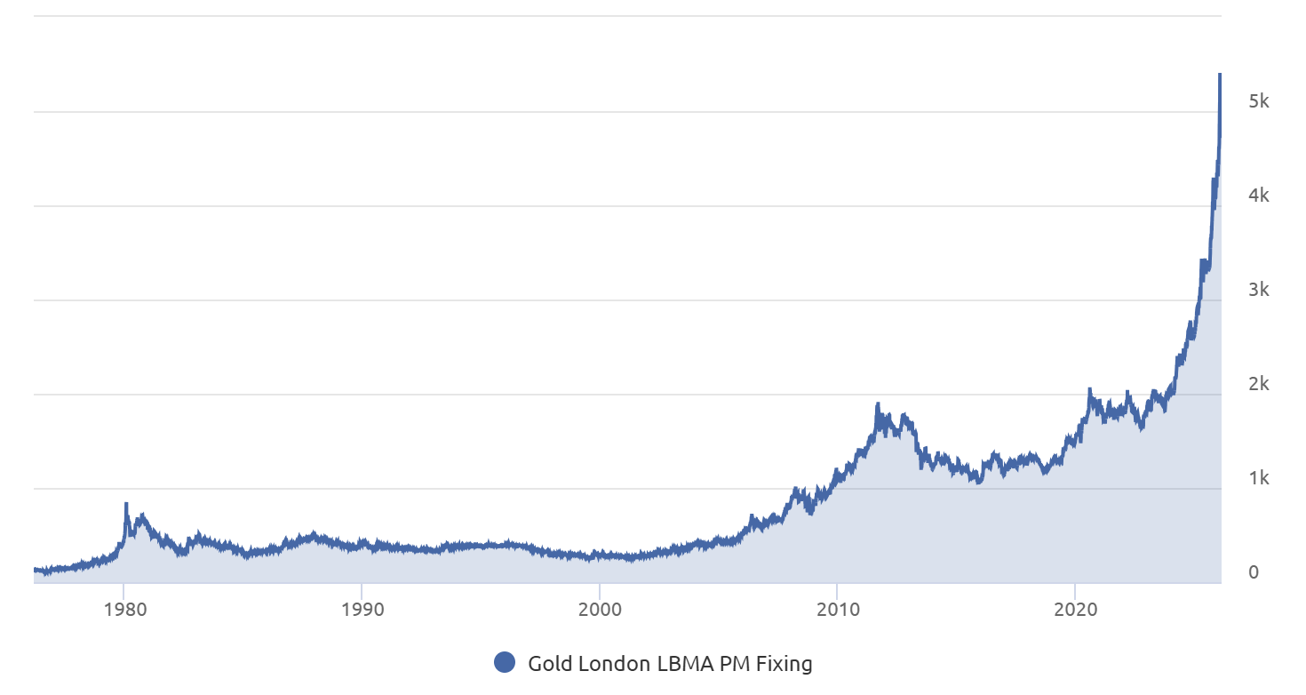 Andamento del prezzo dell'oro negli ultimi 50 anni