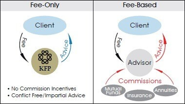 differenza tra consulenza finanziari indipendente e non indipendente - remunerazione