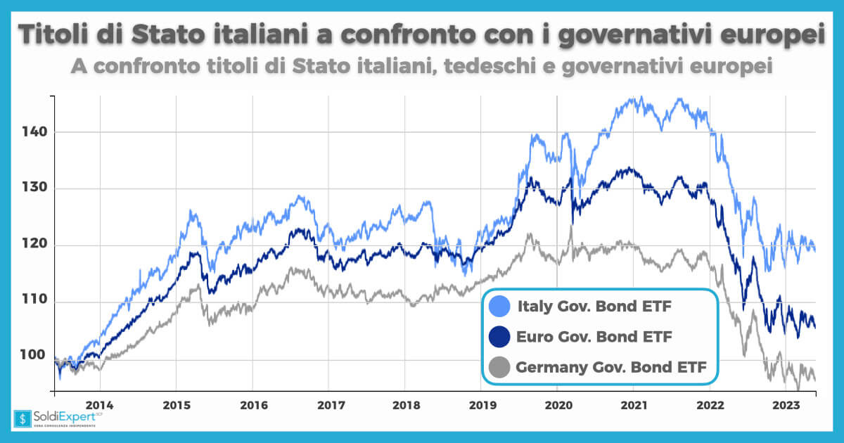 Andamento titoli di stato italiani e europei negli ultimi 10 anni