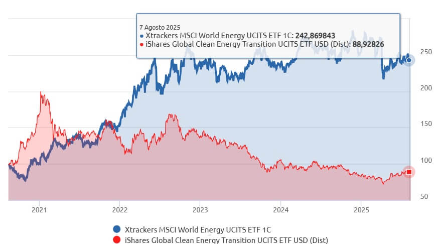 Andamento ultimi due anni Ishares Global Green Energy e un tradizionale ETF su energia 