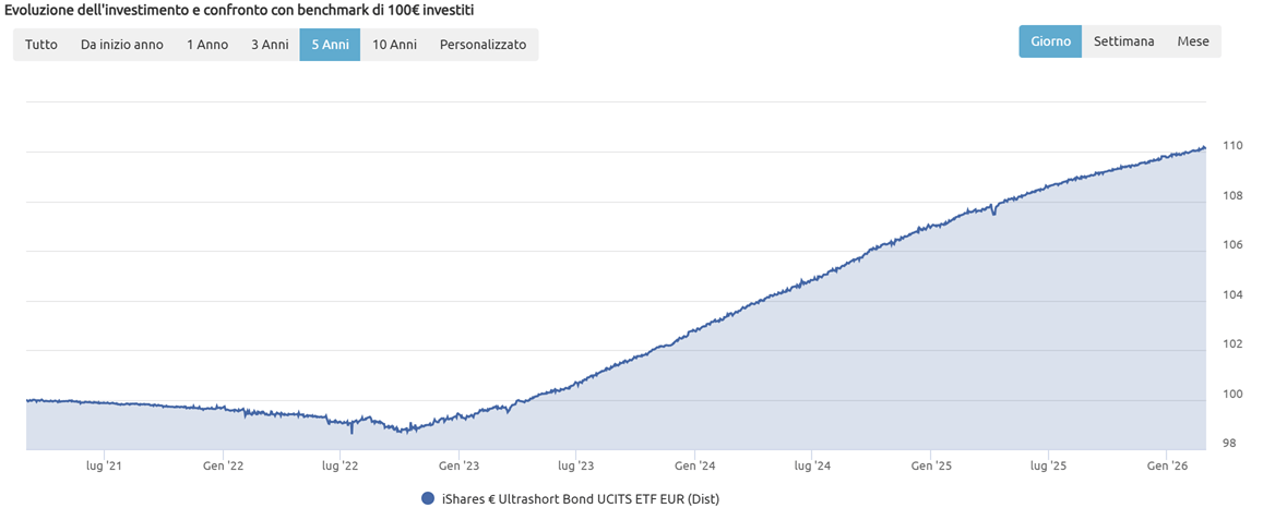 Andamento grafico iShares EUR Ultrashort Bond UCITS ETF EUR (Dist) (ISIN: IE00BCRY6557) come esempio per investire la liquidità Andamento grafico iShares EUR Ultrashort Bond UCITS ETF EUR (Dist) (ISIN: IE00BCRY6557) come esempio per investire la liquidità