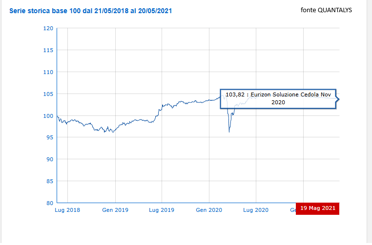 Andamento del fondo Eurizon soluzione cedola novembre 2020