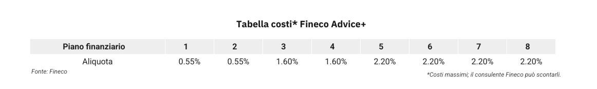 Costo della consulenza finanziaria a parcella Fineco Advice Plus Costo della consulenza finanziaria a parcella Fineco Advice +