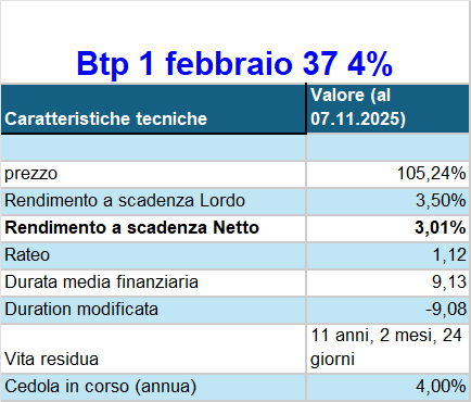 I rendimenti del BPT 2037 al 4% a inizio novembre 2025