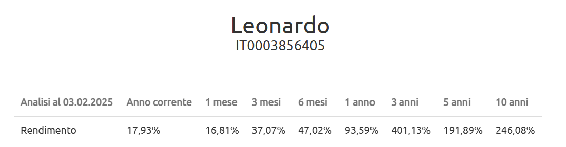 Performance e codice isin delle azioni Leonardo